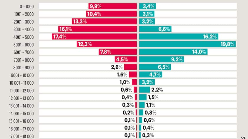 En 2020 Le Salaire Médian Sest élevé à 6665 Francs Pme